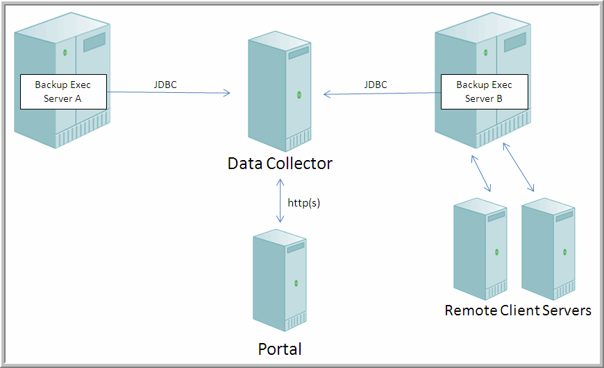 Architecture Overview (Veritas Backup Exec) Version 10.2.01P10